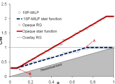 Figure 15: Stair functions of the 1SP-MILP formulation, opaque RG and overlay RG obtained for National 1  topology and traffic matrices with density=1