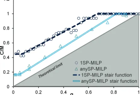 Figure 16: Stair function of 2 multilayer RG MILP formulations. National 1 topology. Density=0.6  