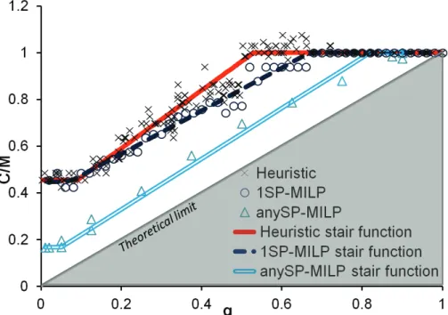 Figure 17: Stair function of our heuristic and 2 multilayer RG MILP formulations for National 1 topology  and for density=0.6  