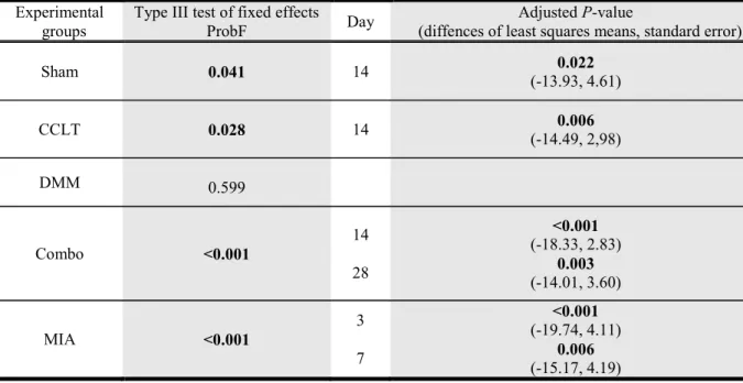 Table  1:  Testing  time  effect  and  specific  comparison  vs.  baseline  of  the  static  weight  bearing for the right hind limb 