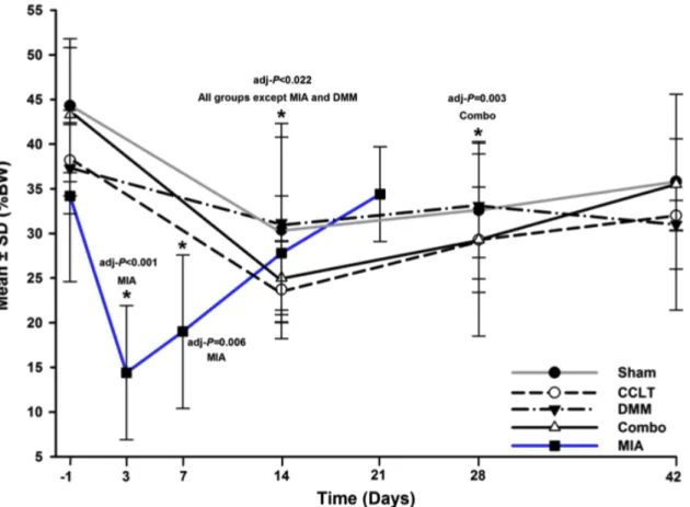 Figure 1: Percentage body weight (%BW) (mean ± standard deviation)) of the right hind  limb for the static weight bearing by day (D)