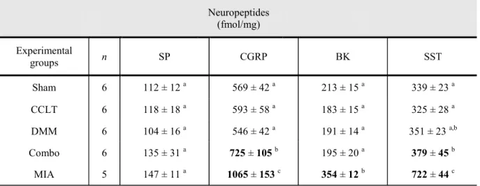 Table  3:  Between-groups  comparison  of  neuropeptide  spinal  concentrations  (mean  ±  standard deviation) in surgical and chemical models of osteoarthritis pain in rats