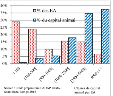 Figure 5 : Répartition des EA et du capital selon des classes de capital animal (en 1000 Ar) 