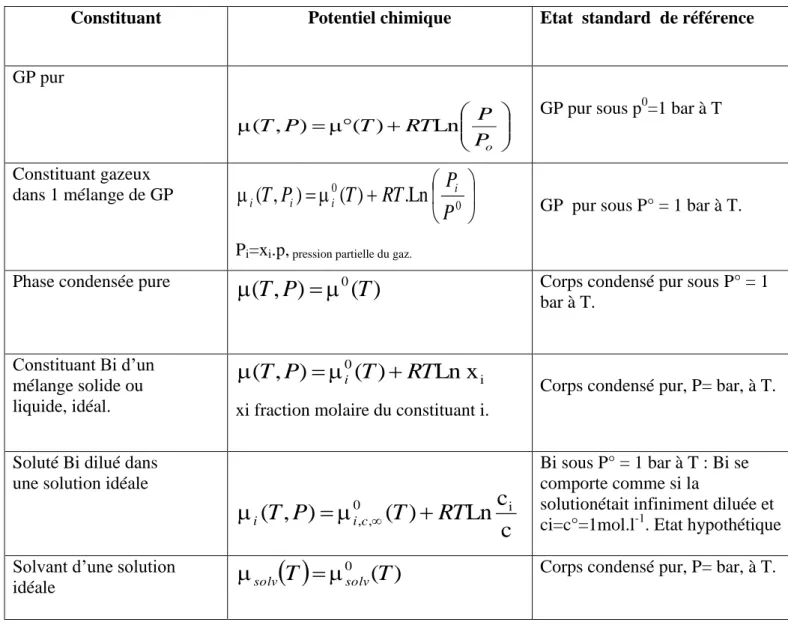 Tableau I.1 : Expressions du potentiel chimique et états standards de référence