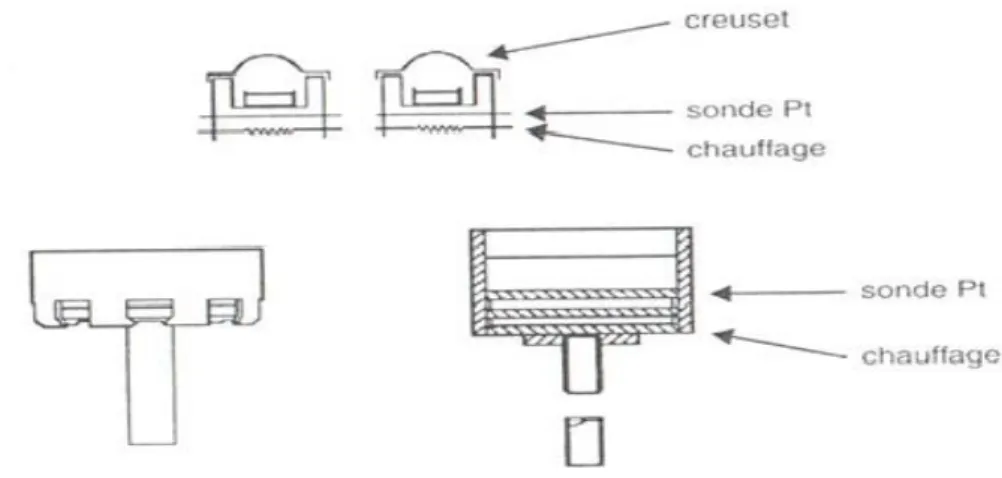 Figure IV.2 : D.S.C à compensation : les micro-fours (Documentation Perkin-Elmer) 