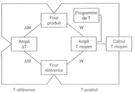 Figure IV.3 : Principe de la régulation