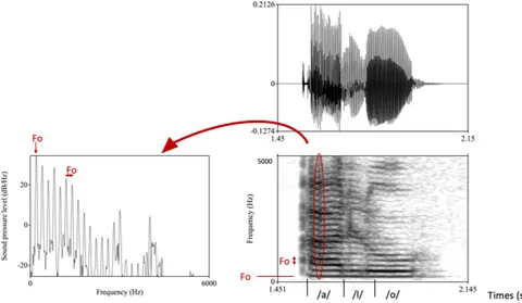 Figure 2.9 – Repr´ esentation du spectrogramme (en bas ` a droite) et du signal temporel (en haut) correspondant au mot /allo/