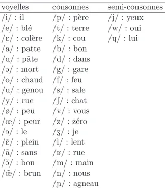 Table 2.1 – Liste des phon` emes de la langue fran¸caise