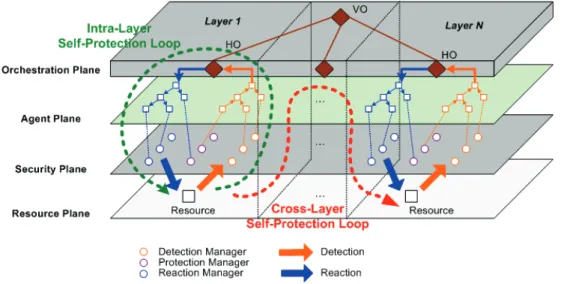 Figure 8 : VESPA Self-Protection Architecture.