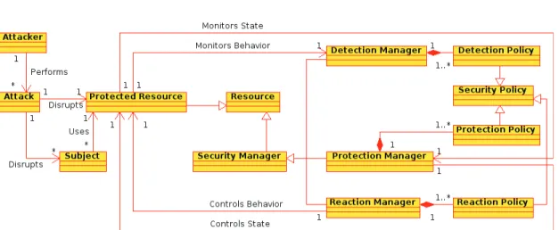 Figure 10 : Security Model.