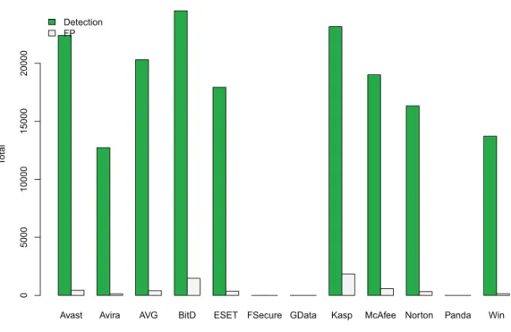 Figure 18 : Comparison of antiviruses detection and FP.