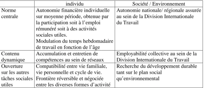 Tableau 2. L’emploi soutenable selon les « Marchés transitionnels » 