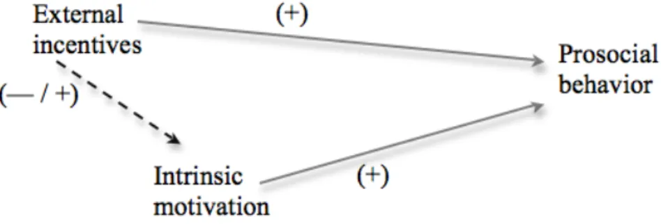 Figure 1. Les interactions entre incitations externes et motivations intrinsèques et leur action sur les  comportements prosociaux