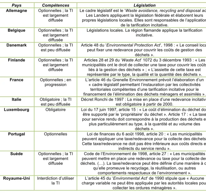 Tableau 1 : Expériences européennes concernant la tarification des ordures ménagères 