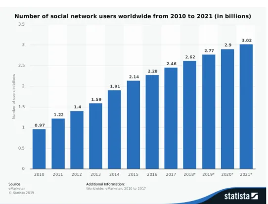 Fig. 1.1 Number of social network users globally (in billions), Statista [1]