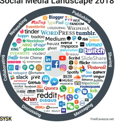Fig. 1.2 Landscape of different social media services as of 2018, FredCavazza.net [2], no copyright infringement is intended.