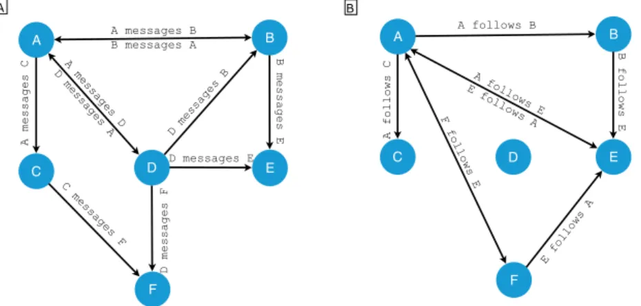 Fig. 2.1 Illustration of two different networks created using same set of users {A,B,C,D,E,F}: