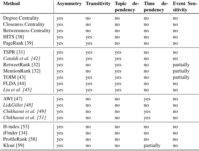 Table 2.1 Comparison of influence properties in state-of-the-art methods Method Asymmetry Transitivity Topic 