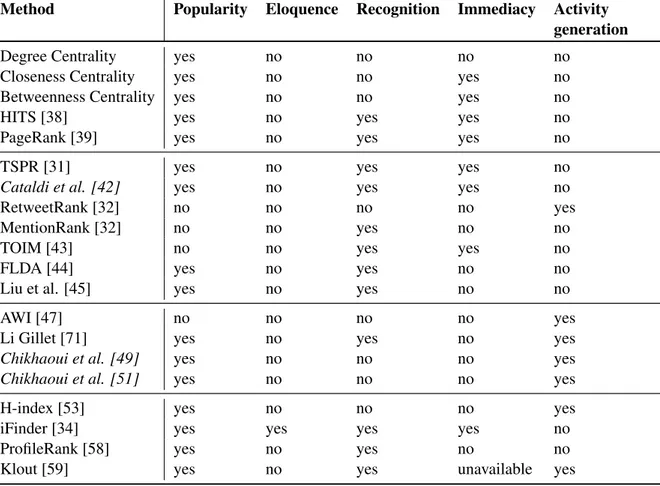 Table 2.2 Comparison of influential content and user properties in state-of-the-art methods Method Popularity Eloquence Recognition Immediacy Activity