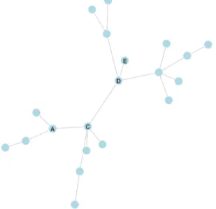 Fig. 2.10 Example of trust network – links between the nodes signify trust