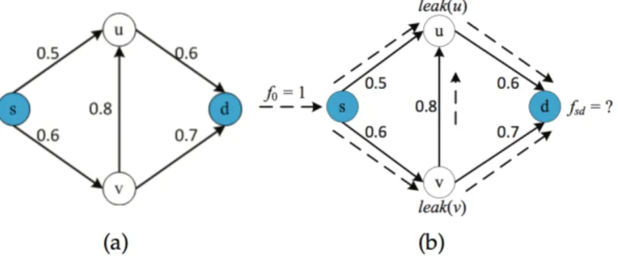 Fig. 2.11 Depiction of the way GFTrust method is working [6]. While (a) is an example of trusted graph, (b) shows idea of GFTrust: Initial flow at node s with flow f 0 = 1 which represents full trust, while f sd represents total aggregated trust at d