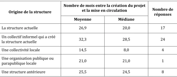 Tableau 3 - Temps de maturation par structure à l'origine du projet  