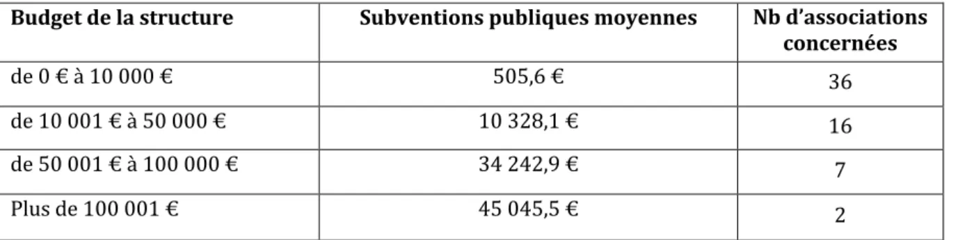 Tableau 4 - Subvention publique moyenne en fonction du budget 