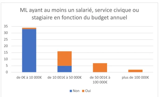 Figure 9 - Présence de salariés, services civiques ou stagiaires en fonction du budget 
