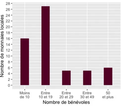 Tableau 7 – Masse salariale et bénévolat selon le budget des associations 