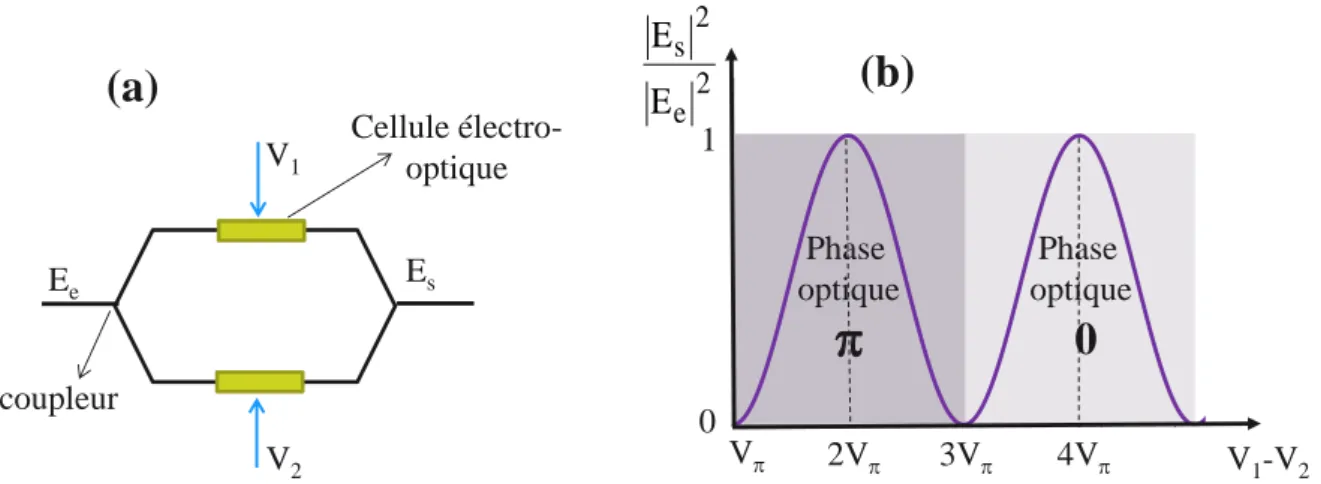 Fig. I.2.1 : schéma du modulateur Mach-Zehnder (a). Fonction de transfert en puissance du modulateur Mach-Zehnder dans  le cas d’un taux d’extinction infini (b) 