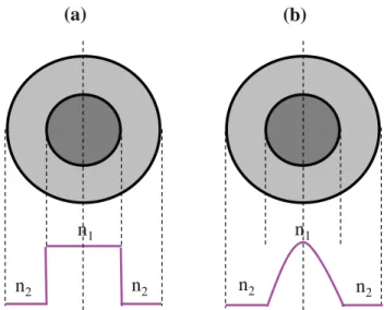 Fig I.5.1.2 : Schéma décrivant le profil d’indice dans le cas d’une fibre à saut d’indice (a) et pour une fibre à gradient d’indice  (b) 