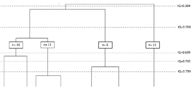 Figure 2. Dendrogram 