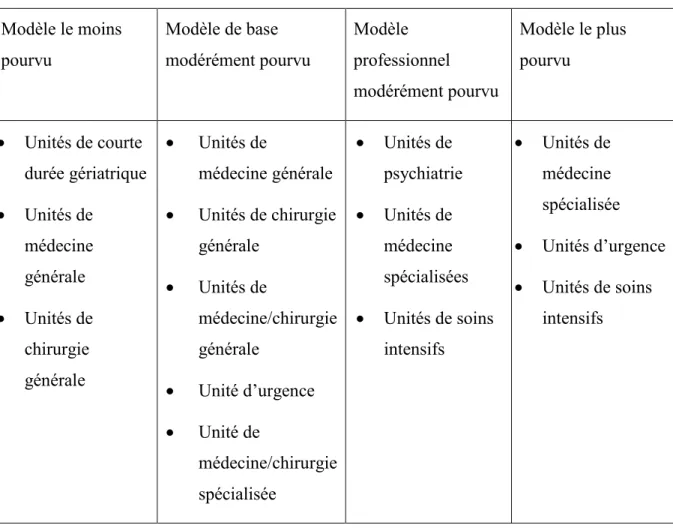 Tableau 3. Modèles de dotation identifiés et les types d’unités de soins qui les composent