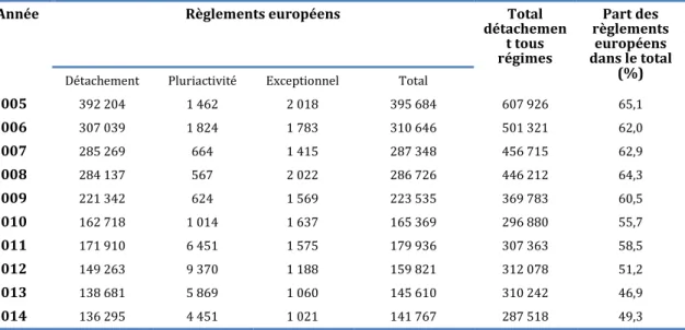 tableau élaboré sur la base des rapports statistiques annuels du CLEISS 