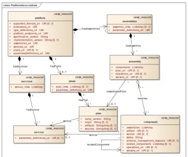 Figure 2.13: CAMP platform resources and relationships [7].