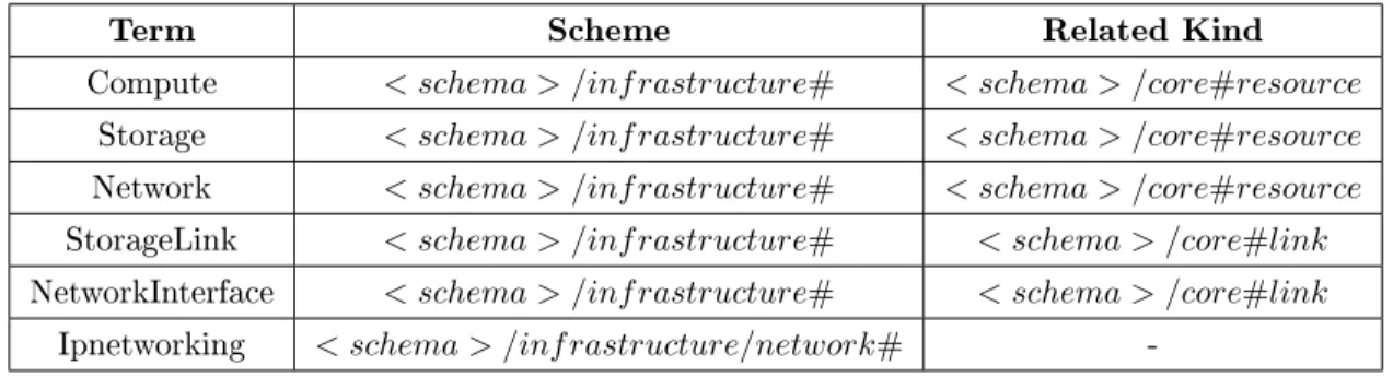 Table 2.8: The kind instances dened for the infrastructure subtypes of Resources, Links and related Mixins.