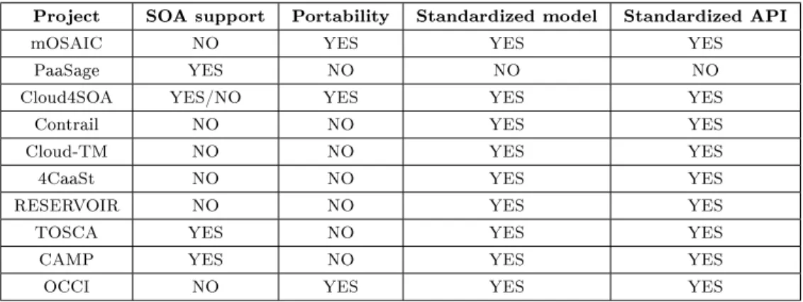 Table 2.10: Synthesis of related work results.