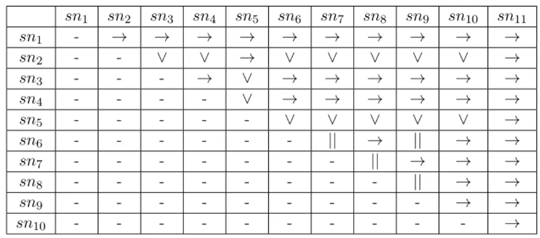 Table 3.1: Dependency function of the decomposition of the shop process