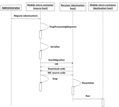 Figure 4.4: Mobile micro-container migration steps.