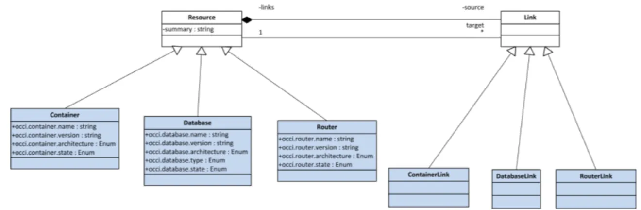 Figure 5.1: Overview of the dened OCCI platform types.