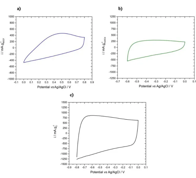 Fig. 1.CVs recorded at 5 mV.s -δ1   in aqueous 5M LiNO 3   of a) BSCF based electrode (BSCF) and FeWO50 th cycle), b) FeWO 4  based electrode (BSCF) and FeWO10 th  cycle) and c) activated carbon electrode (BSCF) and FeWO10 th  cycle);