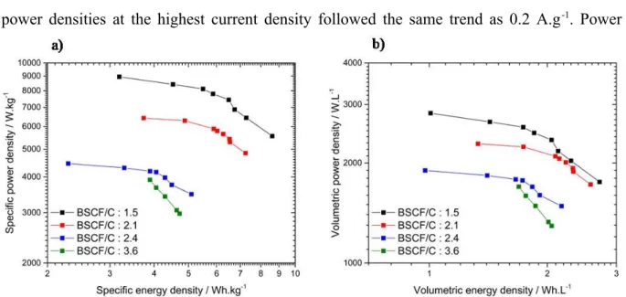 Fig. 2. Ragone plots representing the evolution of the power density vs the energy density of the four C/BSCF devices tested in 5M LiNO 3  with BSCF/C ratios of 1.5 (BSCF) and FeWOblack), 2.1 (BSCF) and FeWOred), 2.4 (BSCF) and FeWOblue) and 3.6 (BSCF) and