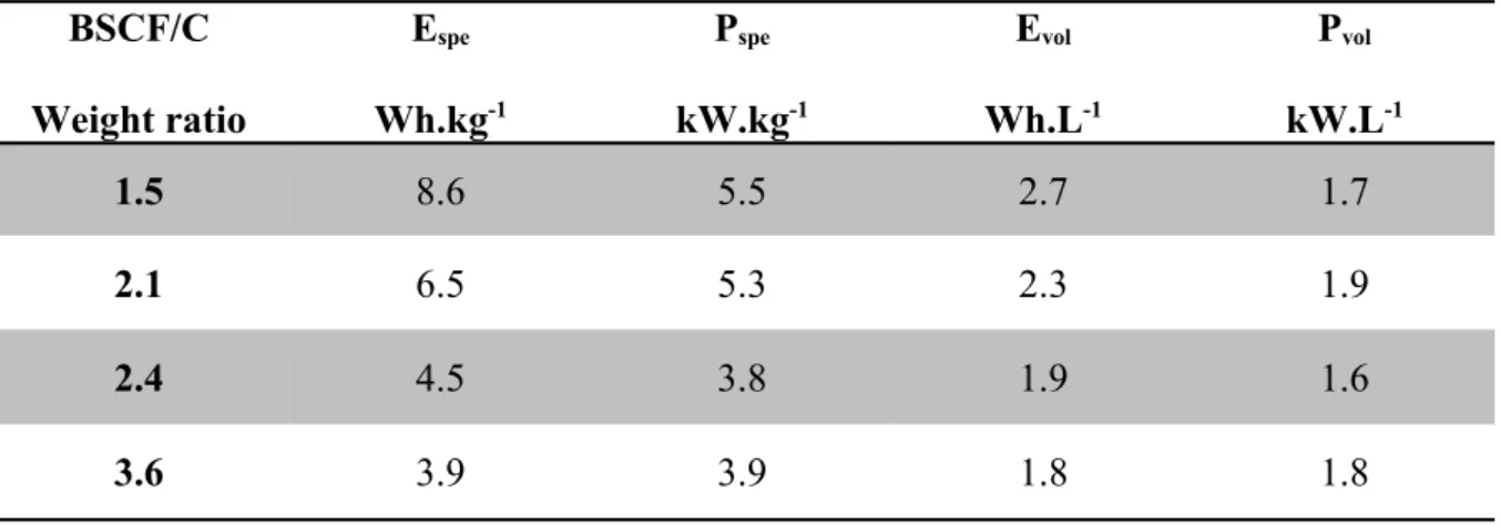 Tab. 1.Specific energy and power densities (BSCF) and FeWOE spe   and P spe ), volumetric  energy and power densities (BSCF) and FeWOE vol  and P vol ) of C/BSCF full devices with BSCF/C weight ratio of 1.5, 2.1, 2.4 and 3.6 recorded in 5M LiNO 3  at 0.2, 