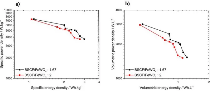 Fig. 4.Ragone plots representing the evolution of the power density vs the energy density of the two FeWO 4 /BSCF devices tested in 5M LiNO 3  with BSCF/FeWO 4  ratio of 1.67 (BSCF) and FeWOblack) and 2 (BSCF) and FeWOred)