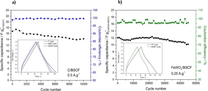 Fig. 5.Cycling ability test performed on a) C/BSCF device with a BSCF/C ratio of 2.1 at 0.5 A.g -δ1  in 5M LiNO 3  (BSCF) and FeWOevolution of the specific capacitance in black and coulombic efficiency in blue) and b) FeWO 4 /BSCF device with a BSCF/FeWO 4