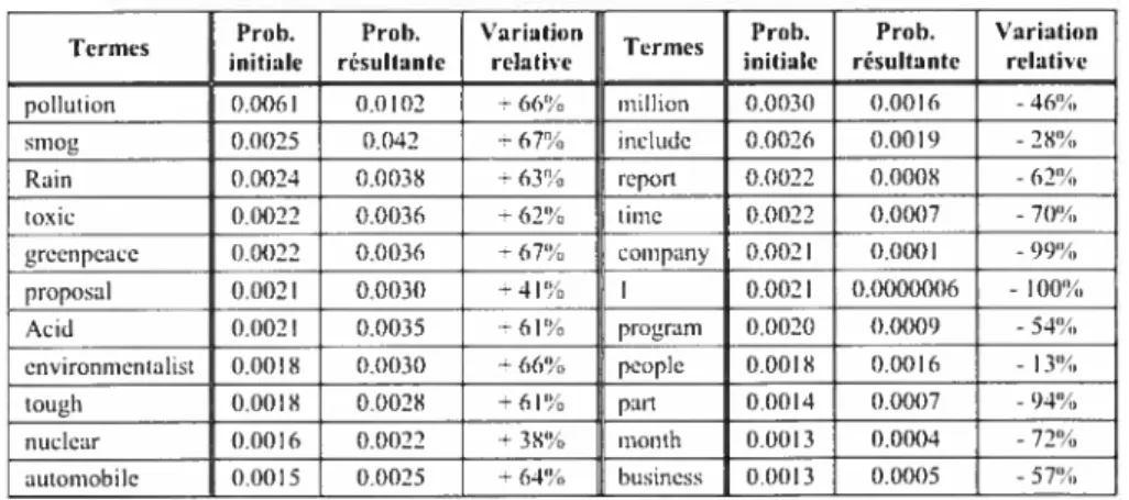 Tableau I Variation de la probabilité de certains termes observés dans te domaine