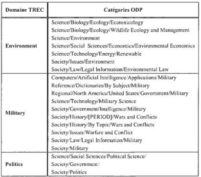 Tableau 3 Exemples de correspondances manuelles entre les domaines des requêtes TREC et les catégories de l’annuaire ODP.