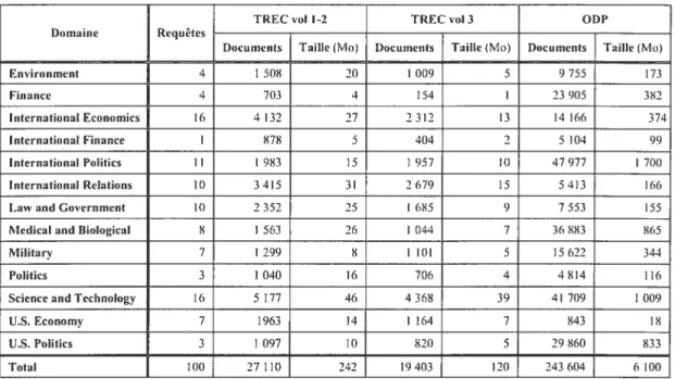 Tableau 4: Statistiques concernant les domaines énoncés dans les requêtes TREC.
