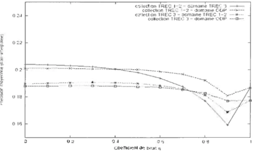 Figure 3 Variation de la précision moyenne non-interpolée en fonction de i.