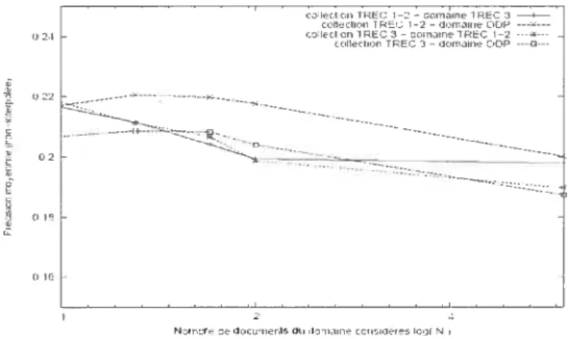 Figure 4: Variation de la précision moyenne non-interpolée en fonction du nombre de documents considérés dans le domaine.